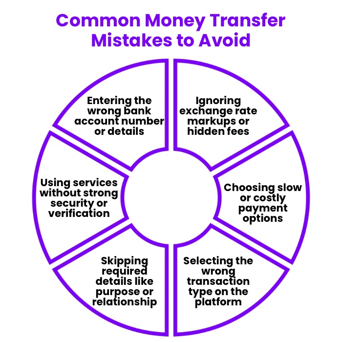 An Infographic on Common Money Transfer Mistakes to Avoid.