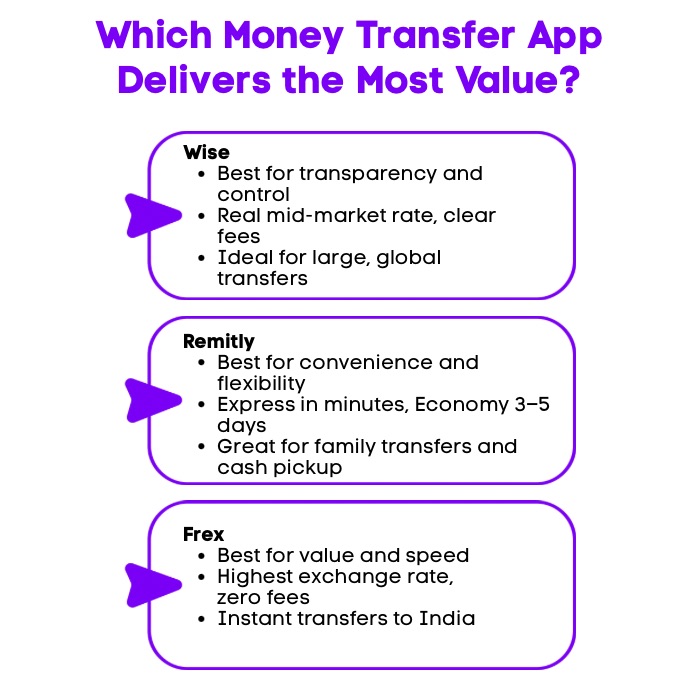 An Infographic on Which Money Transfer App Delivers the Most Value.