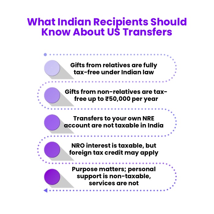 An Infographic on What Indian Recipients Should Know About US Transfers.