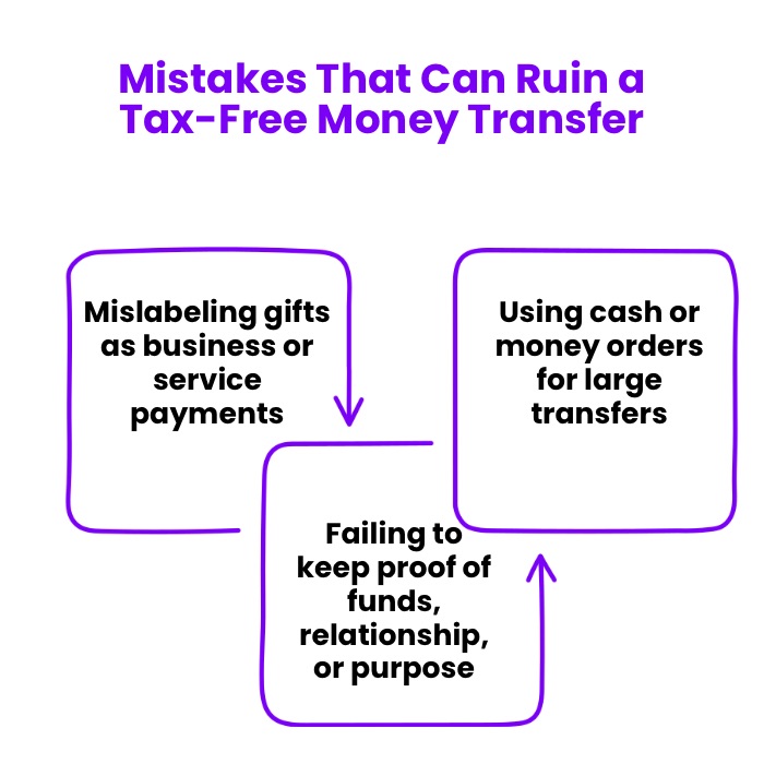 An Infographic on Mistakes That Can Ruin a Tax-Free Money Transfer.
