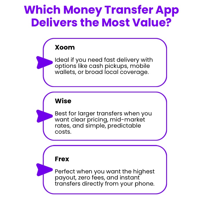 An Infographic on Which Money Transfer App Delivers the Most Value.