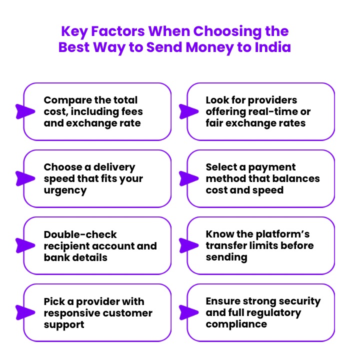 An Infographic on Key Factors When Choosing the Best Way to Send Money to India.