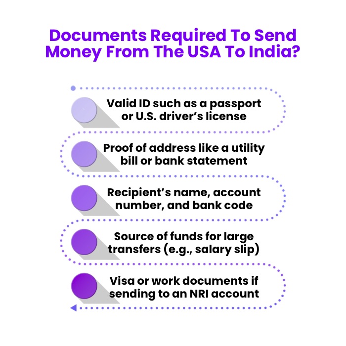 An Infographic on Documents Required To Send Money From The USA To India.