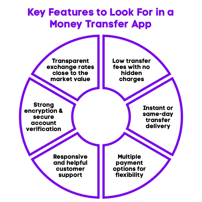 An Infographic on Key Features to Look For in a Money Transfer App.