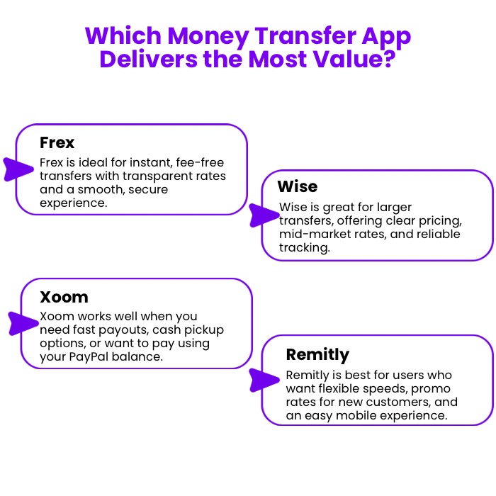 An Infographic on Which Money Transfer App Delivers the Most Value.