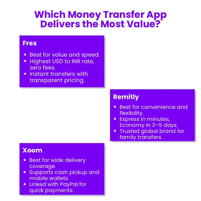 An Infographic on Which Money Transfer App Delivers the Most Value.