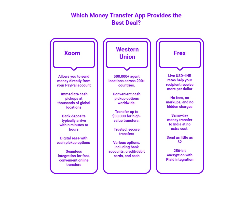 Infographic comparing Xoom, Western Union, and Frex based on their key features such as transfer methods, global coverage, exchange rates, and additional services.