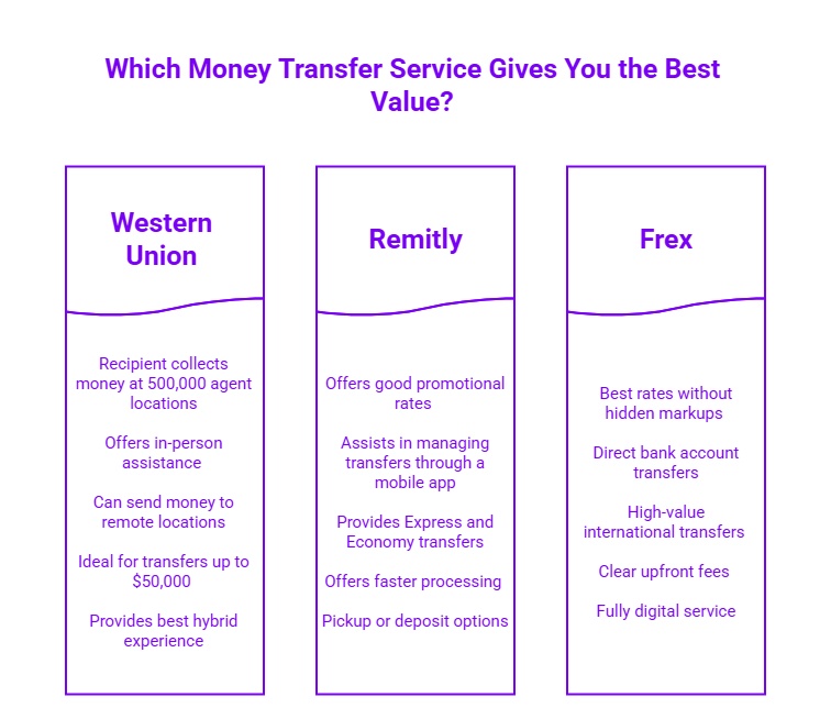 Infographic comparing Western Union, Remitly, and Frex based on features such as agent locations, promotional rates, transfer options, and digital services to determine the best value for money transfers.