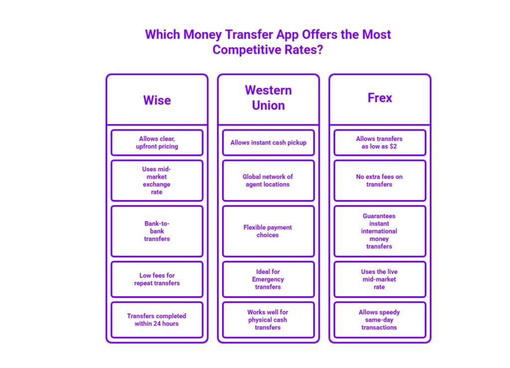 Infographic comparing Wise, Western Union, and Frex for competitive money transfer rates, highlighting features like clear pricing, instant cash pickup, low fees, and fast transfers.