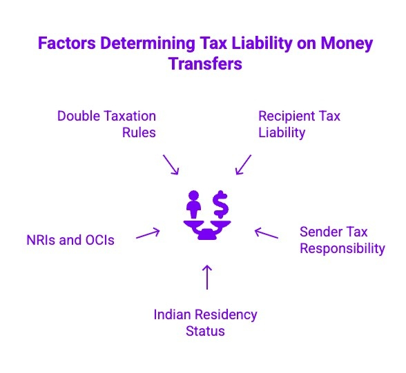 Infographics on Factors Determining Tax Liability on Money Transfers