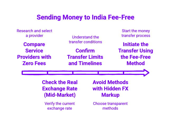 Infographic on Sending Money to India Fee-Free