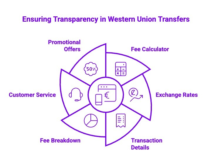 Infographics on Ensuring Transparency in Western Union Transfers