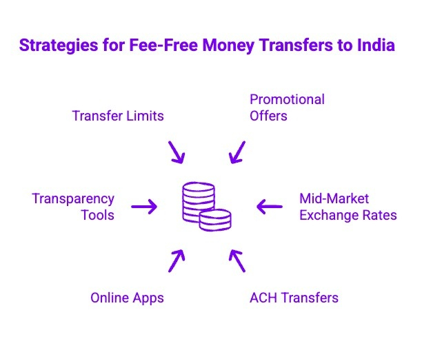 Infographics on Strategies for Fee-Free Money Transfers to India