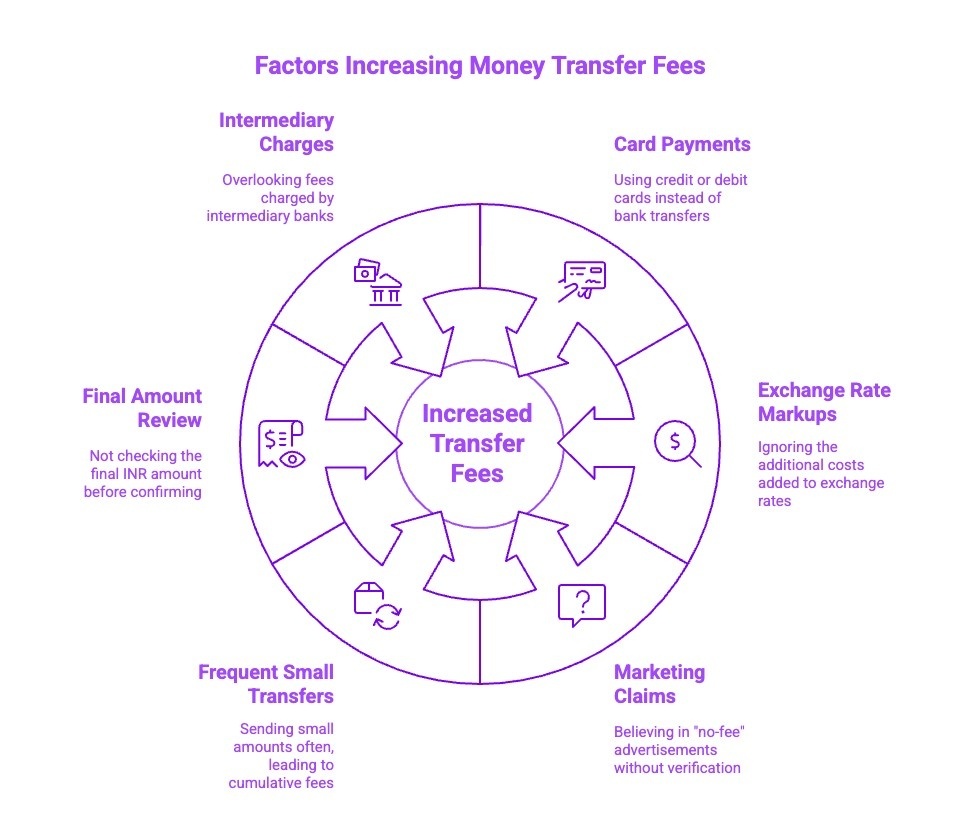 Infographics on Factors Increasing Money Transfer Fees