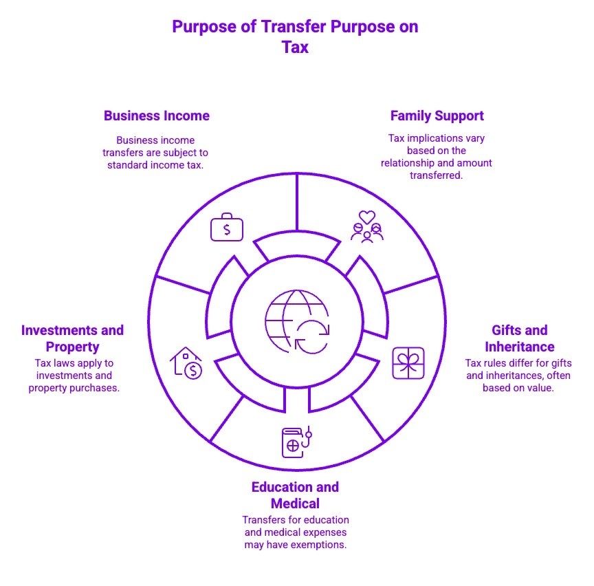 Infographics on Purpose of Transfer Purpose on Tax