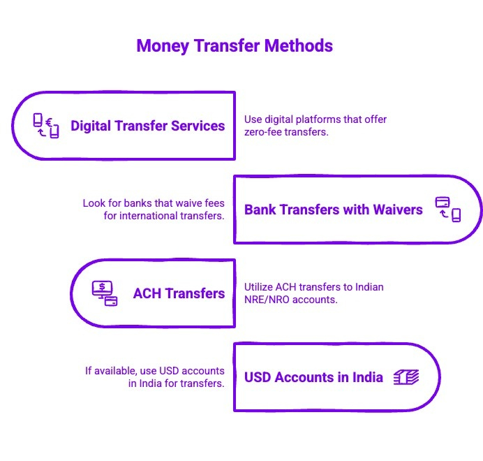 Infographic on Money Transfer Methods