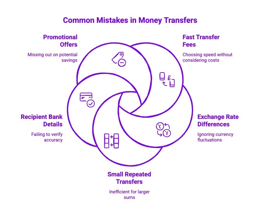 Infographic on Common Mistakes in Money Transfers