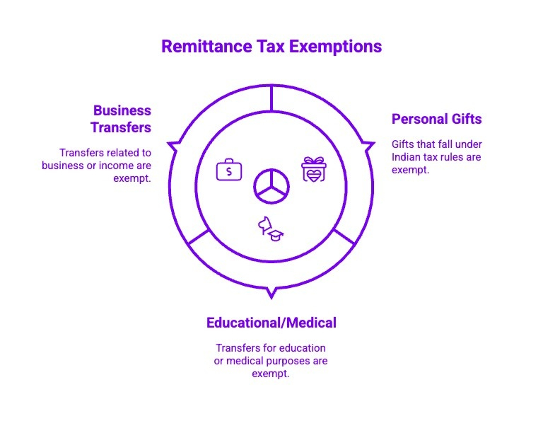 Infographics on Remittance Tax Exemptions