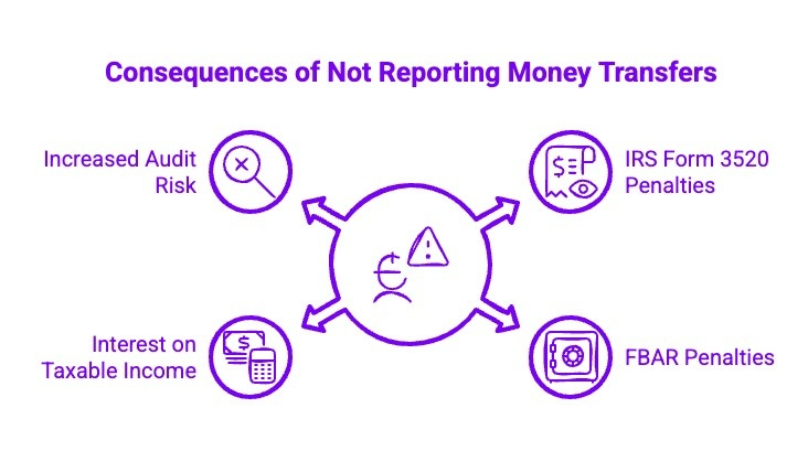 Infographics on Consequences of Not Reporting Money Transfers