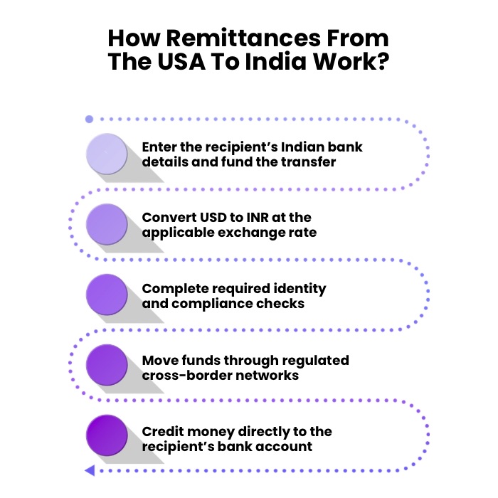 An infographic on How Remittances From The USA To India Work.