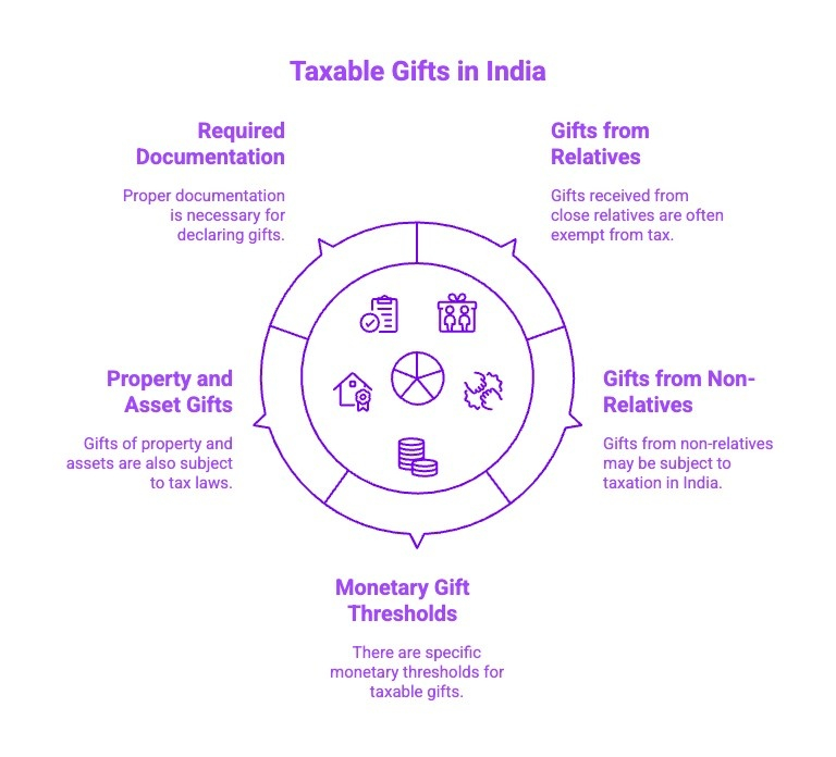 Infographics on Taxable Gifts in India