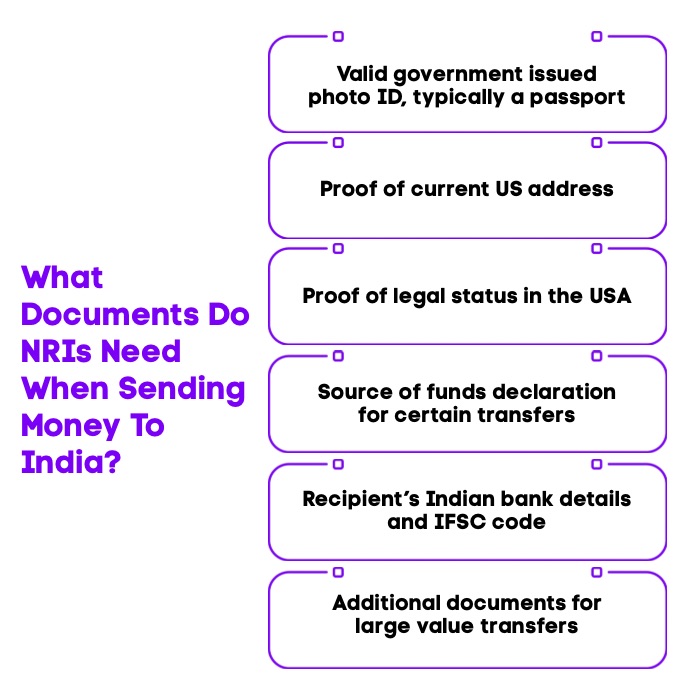An Infographic on What Documents Does An NRI Need To Provide When Sending Money To India.