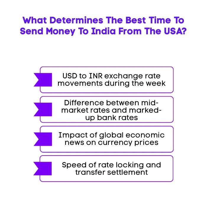 An Infographic on What Determines The Best Time To Send Money To India From The USA.