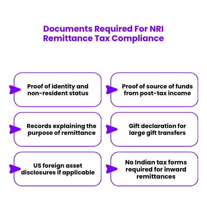 An Infographic on Documents Required For NRI Remittance Tax Compliance.