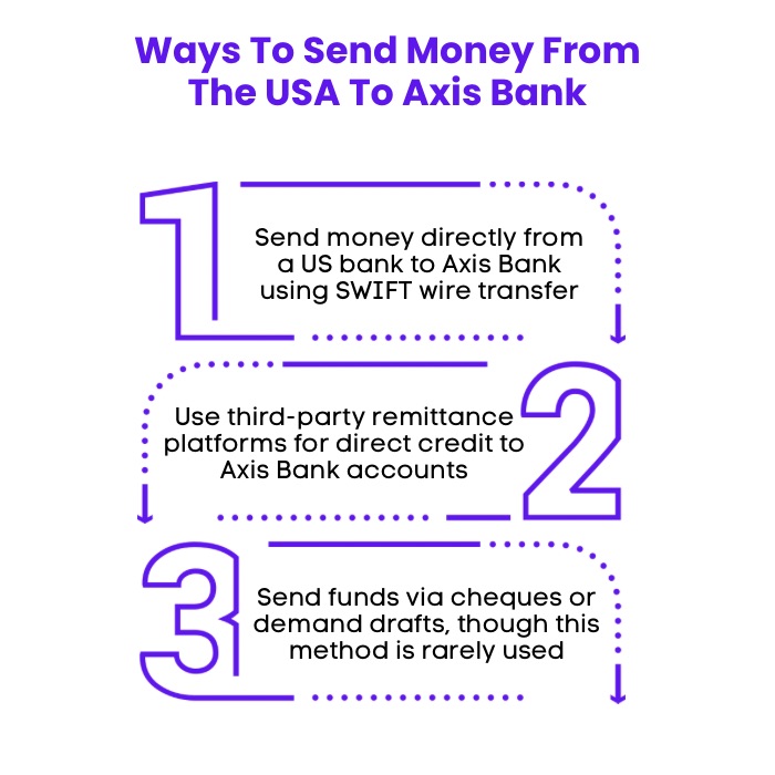 An Infographic on Ways To Send Money From The USA To Axis Bank.