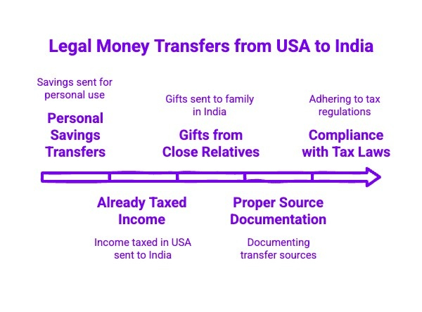 Infographics on Legal Money Transfers from USA to India