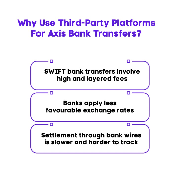 An Infographic on Why Use Third-Party Platforms For Axis Bank Transfers.