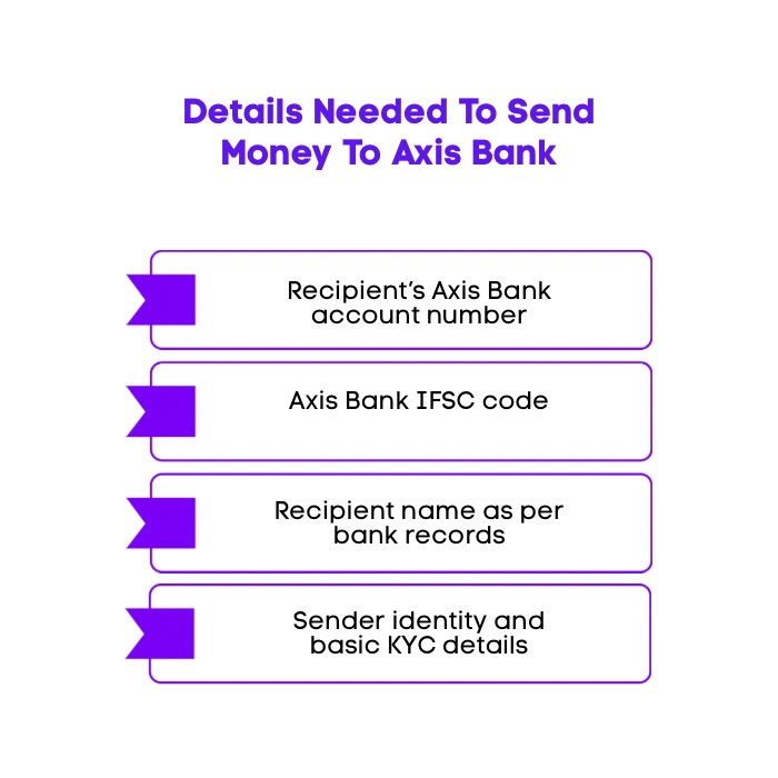 An Infographic on Details Needed To Send Money To Axis Bank.
