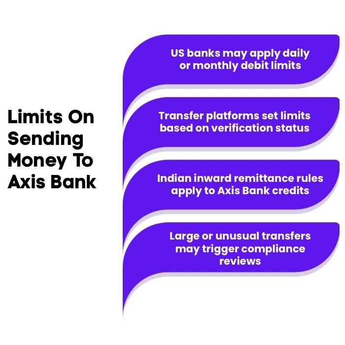An Infographic on Limits On Sending Money To Axis Bank.