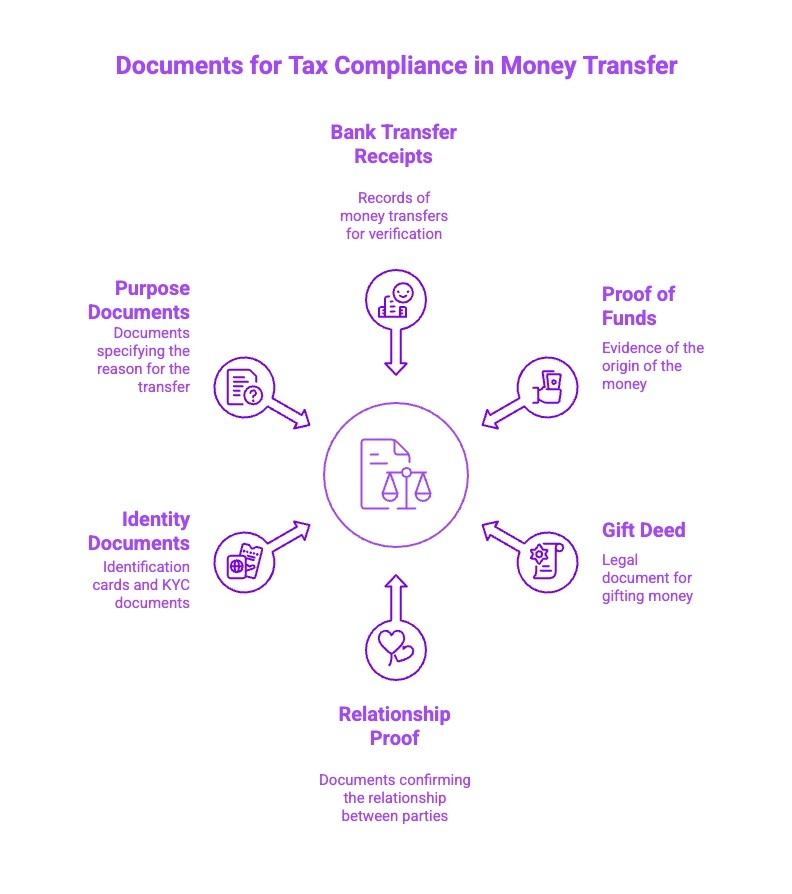 Infographics on Documents for Tax Compliance in Money Transfer