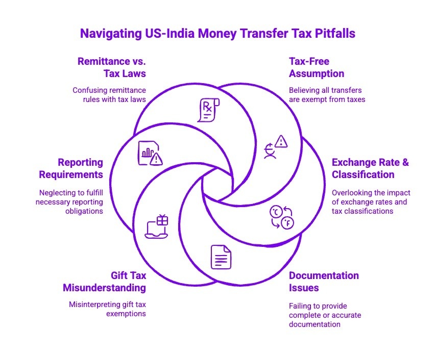Infographics on US-India Money Transfer Tax Pitfalls