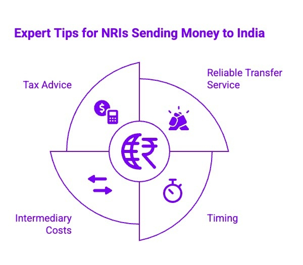 Infographics on Expert Tips for NRIs Sending Money to India