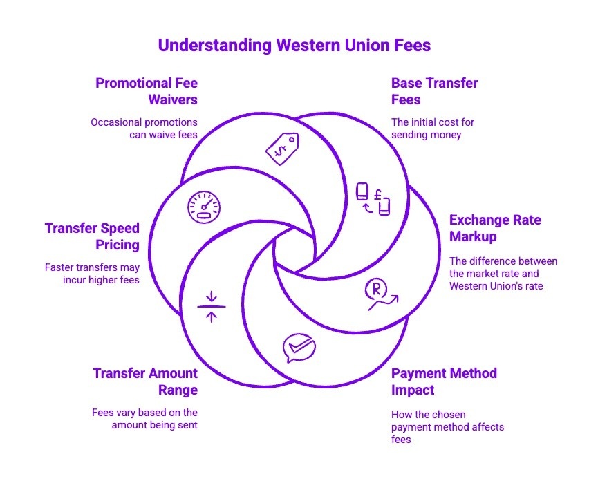 Infographics on Western Union Fees