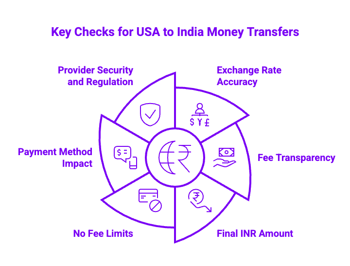 Infographics on Key Checks for USA to India Money Transfers