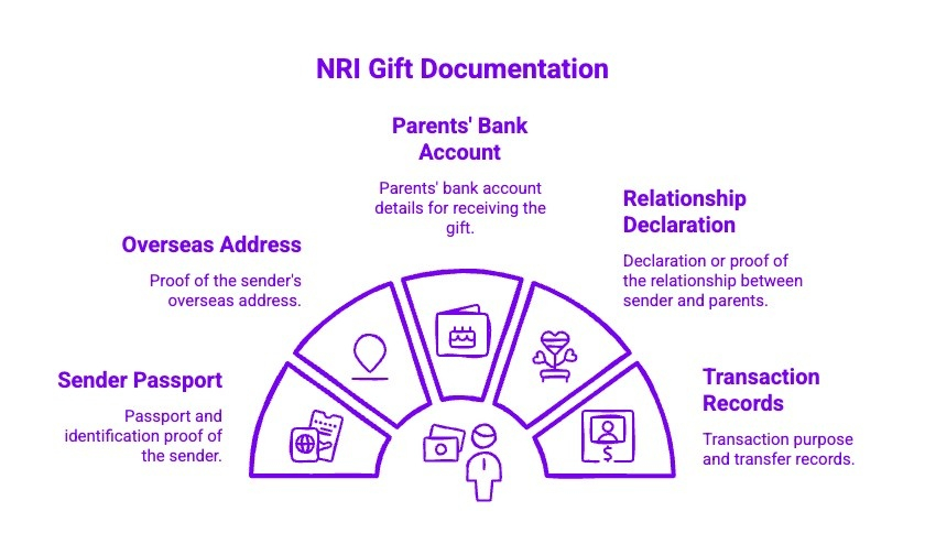 Infographics on NRI Gift Documentation