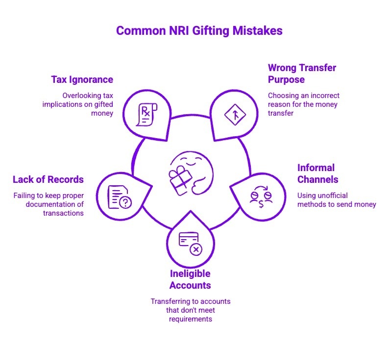 Infographics on Common NRI Gifting Mistakes