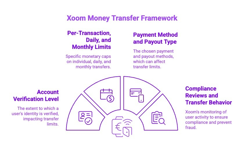 Infographics on Xoom Money Transfer Framework