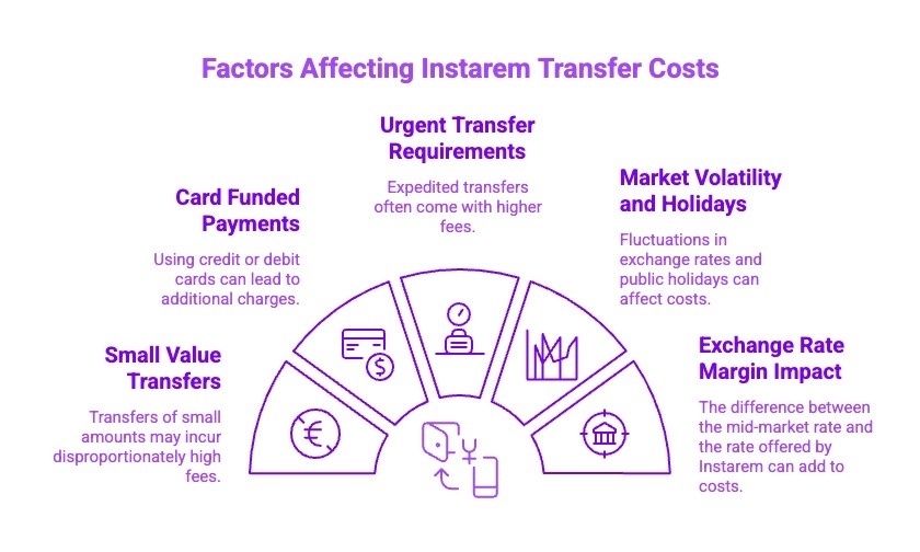 Infographics on Factors Affecting Instarem Transfer Costs