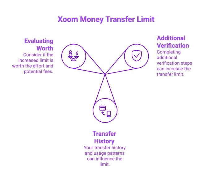 Infographics on Xoom Money Transfer Limit
