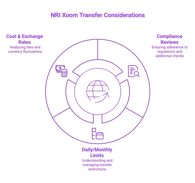 Infographics on NRI Xoom Transfer Considerations