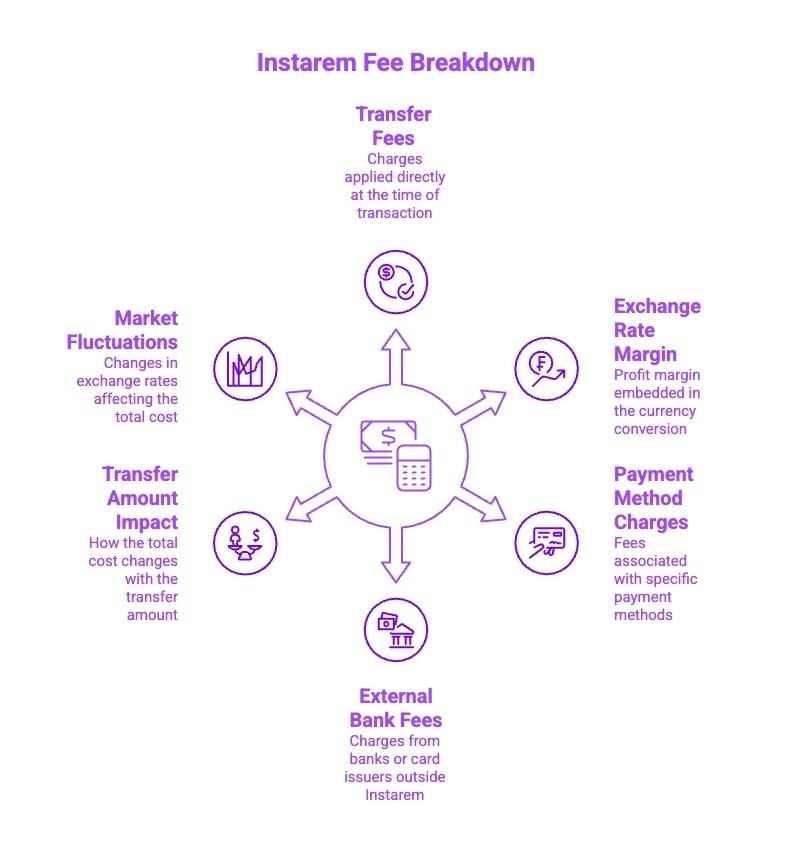 Infographics on Instarem Fee Breakdown