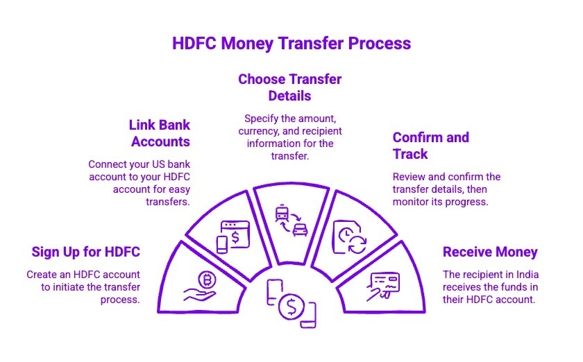 Infographics on HDFC Money Transfer Process