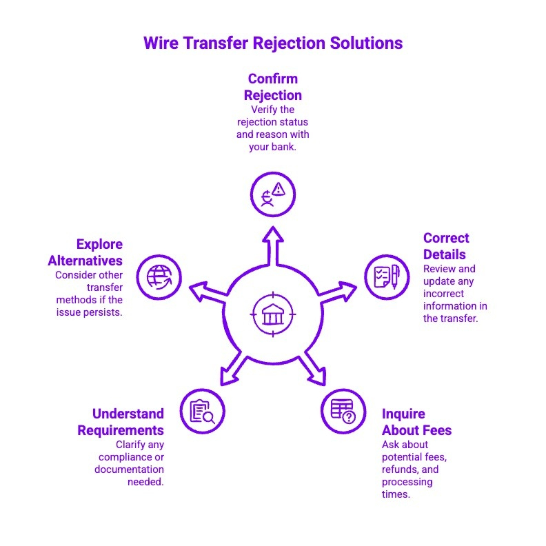 Infographics on Wire Transfer Rejection Solutions