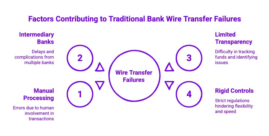 Infographics on Factors Contributing to Traditional Bank Wire Transfer Failures