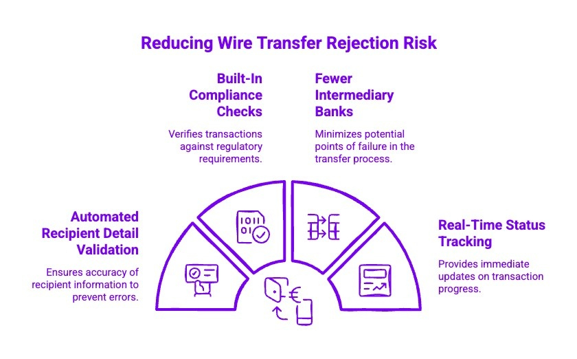 Infographics on Reducing Wire Transfer Rejection Risk