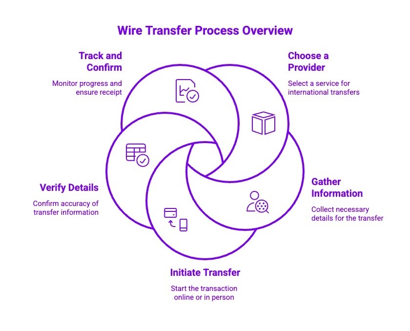 Infographics on Wire Transfer Process Overview